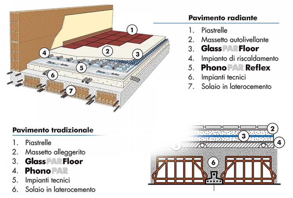 Isolamento acustico: le migliori soluzioni per solai, pavimenti e