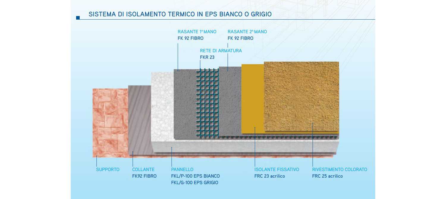 Schema del sistema di isolamento termico degli edifici